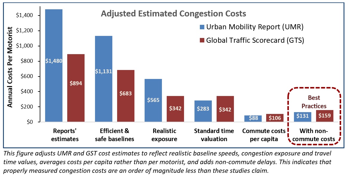 Bar graph of adjusted estimates congestion costs