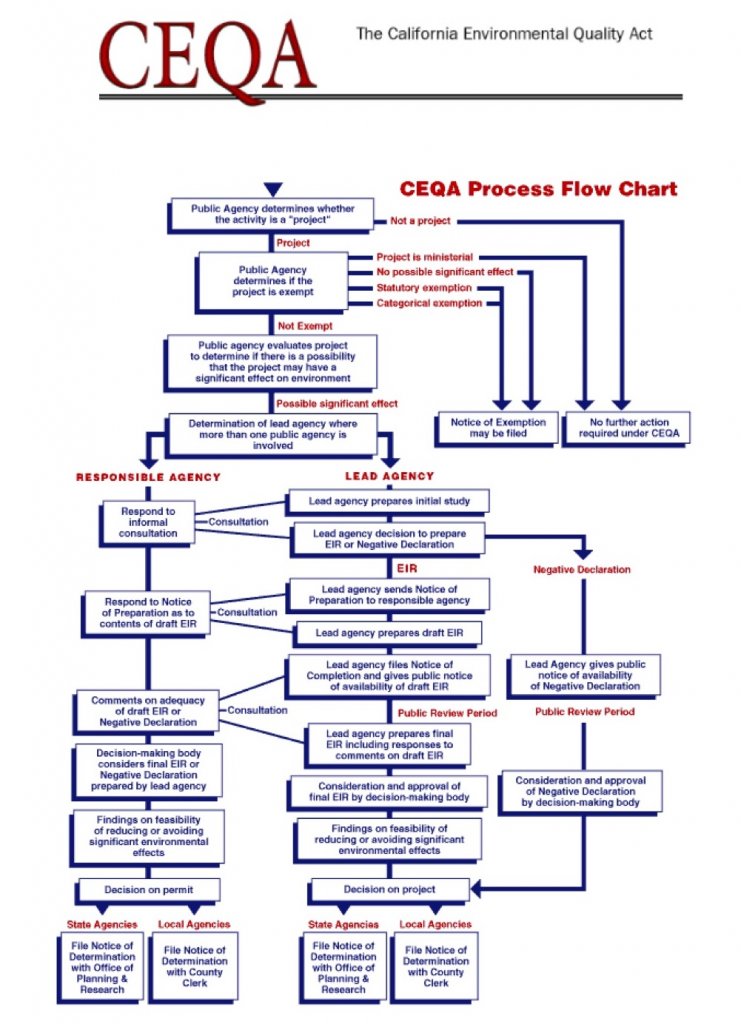 CEQA process flow chart