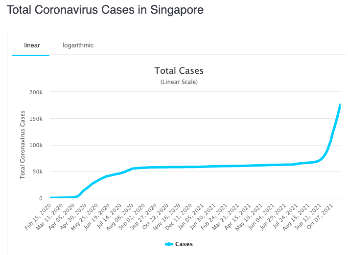 A graph depicting the rate of Covid-19 infection in Singapore.