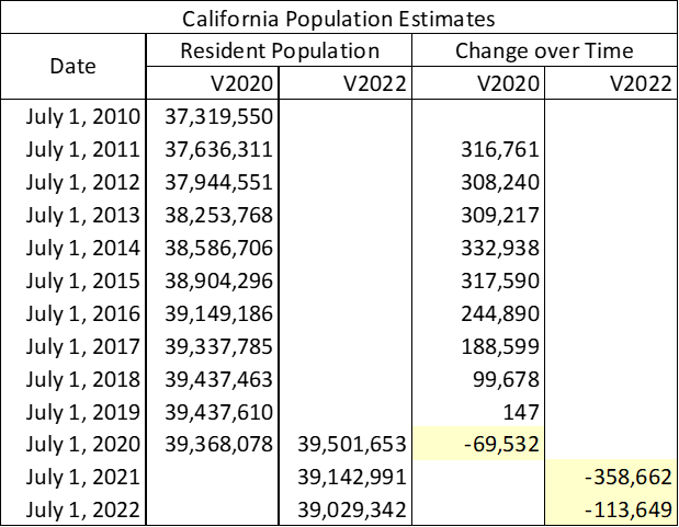 Population table from U.S. Census Bureau