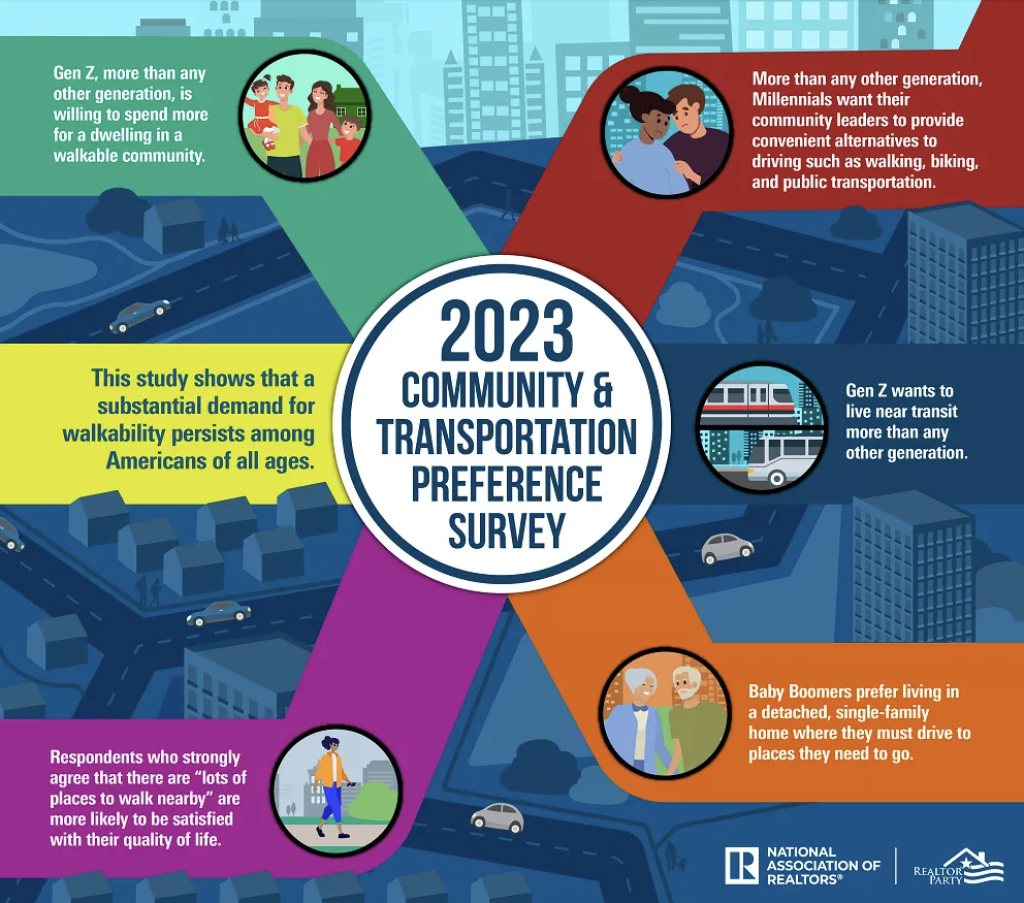 An infographic detailing findings of the 2023 Community and Transportation Preferences Survey.