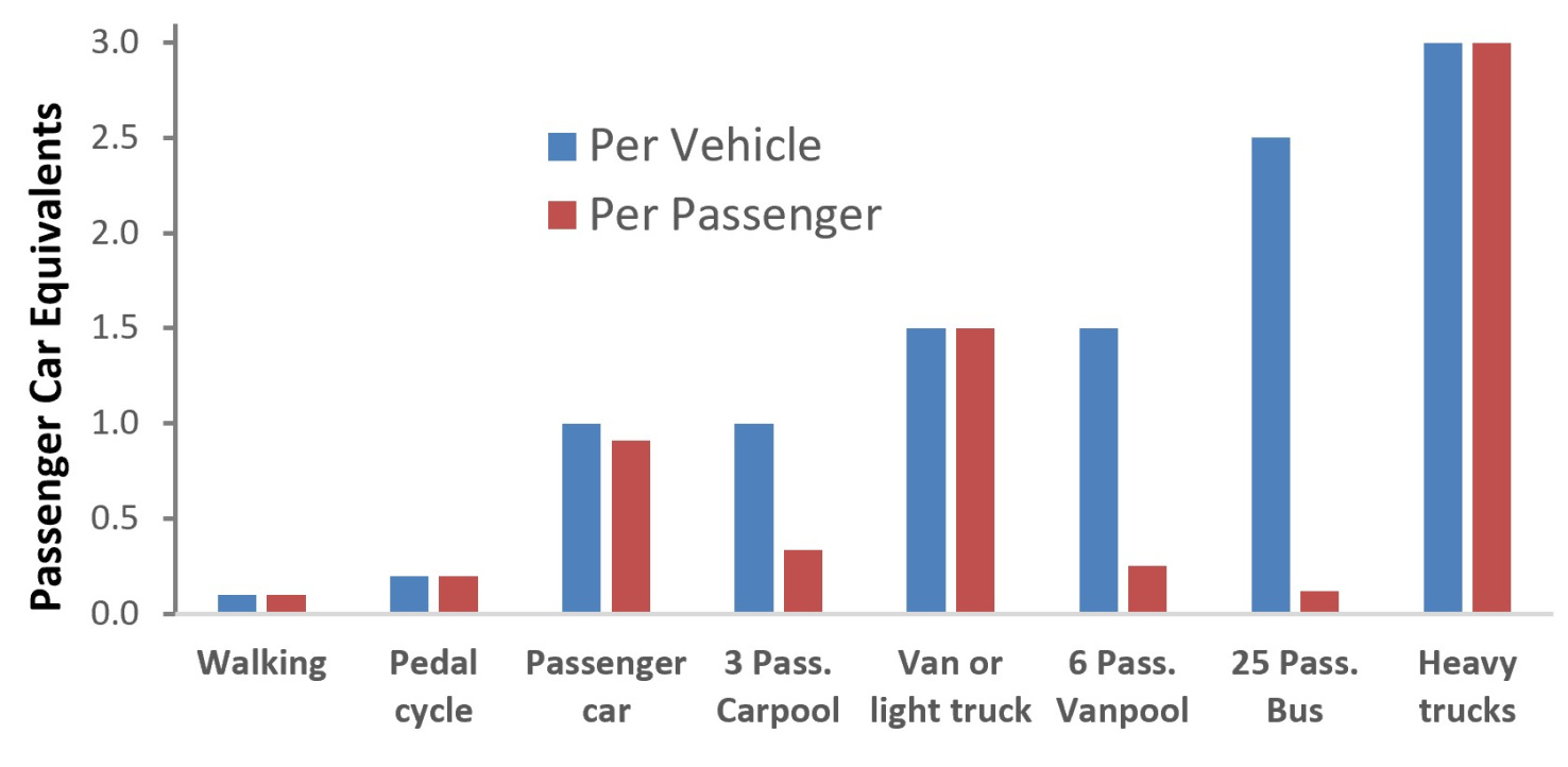Bar graph of congestion costs by mode