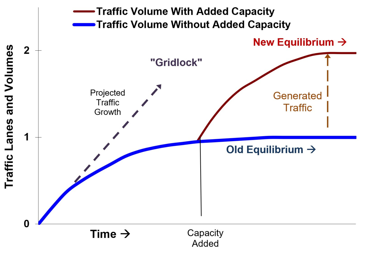 Traffic volume equilibrium chart