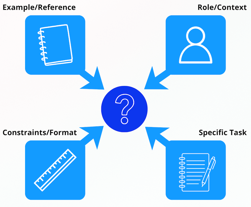 Elements of an effective AI prompt