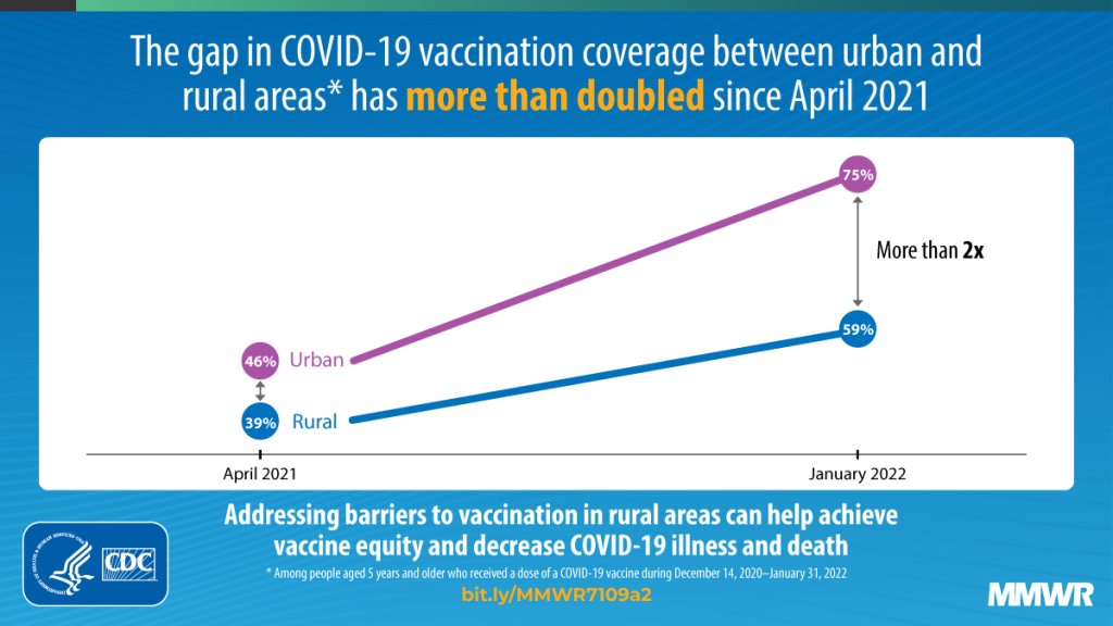 Rural and Urban Covid Vaccination Rates (https://www.cdc.gov/mmwr/volumes/71/wr/social-media/mm7109a2_VaccinationCoverageRuralvsUrban_IMAGE_04March22_1200x675-medium.jpg )