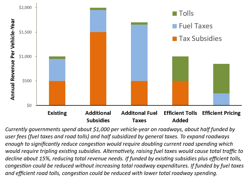 Funding Required to Reduce Congestion by Revenue Source