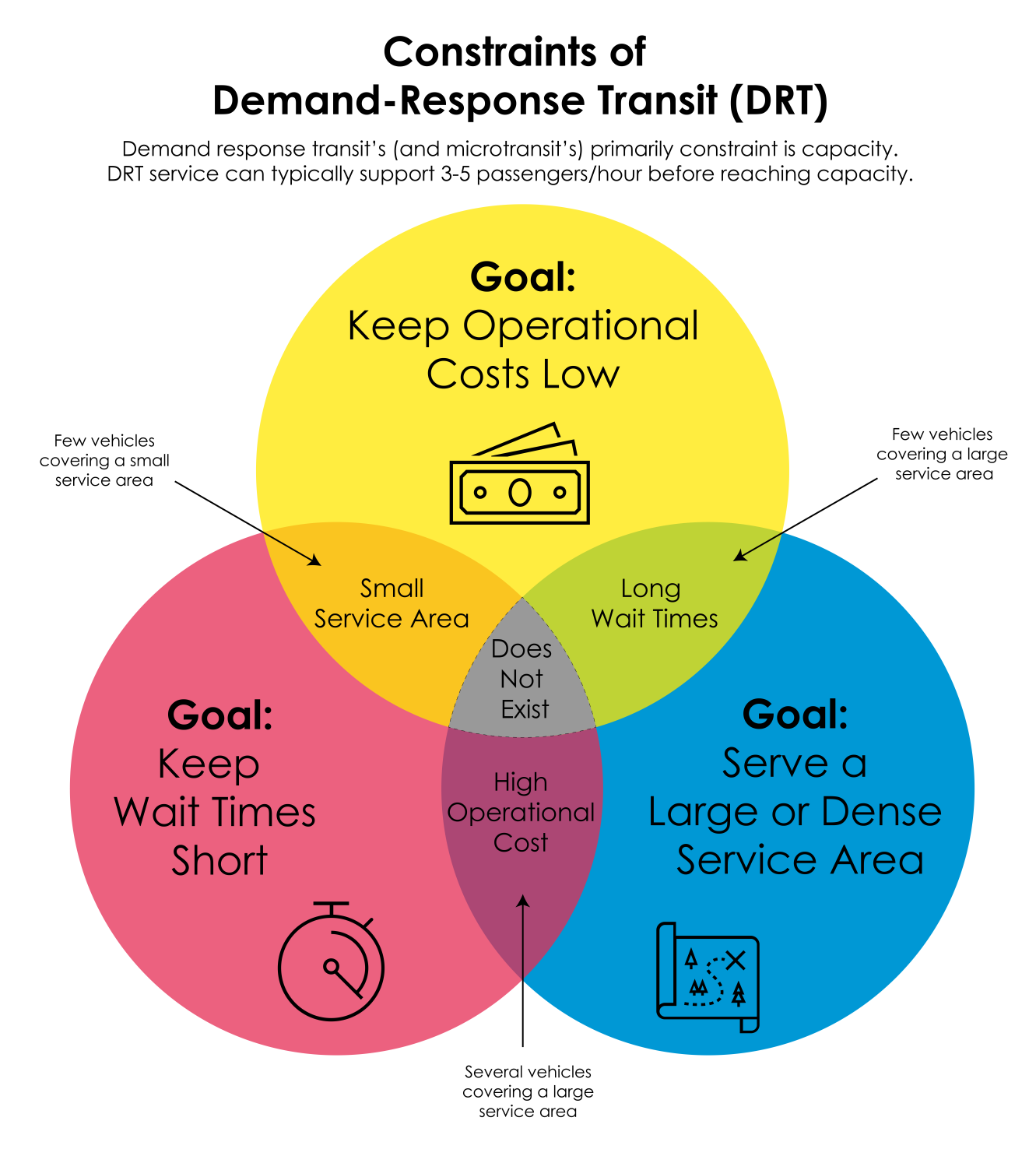 A graph showing that DRT cannot be cheap, fast, and serve a large area.