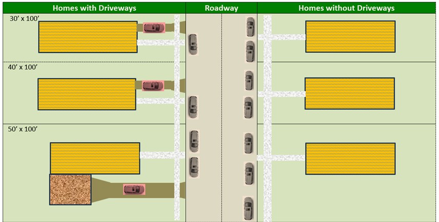 Each driveway displaces an on-street parking space (https://www.vtpi.org/pavbust.pdf)