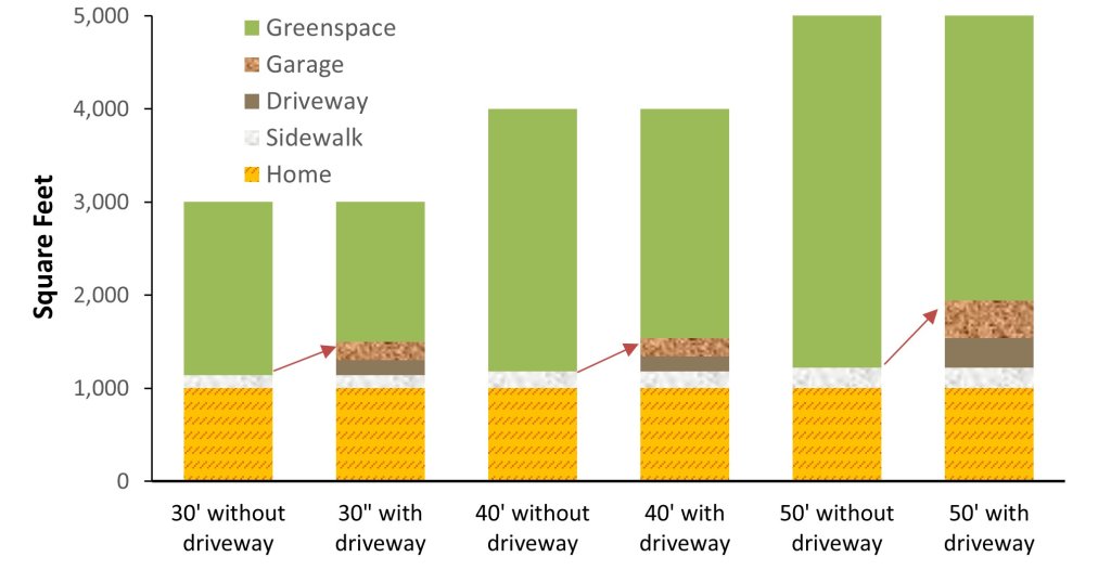 Driveways and garages significantly increase pavement area, displaying greenspace and uglifying neighborhoods (www.vtpi.org/pavbust.pdf)
