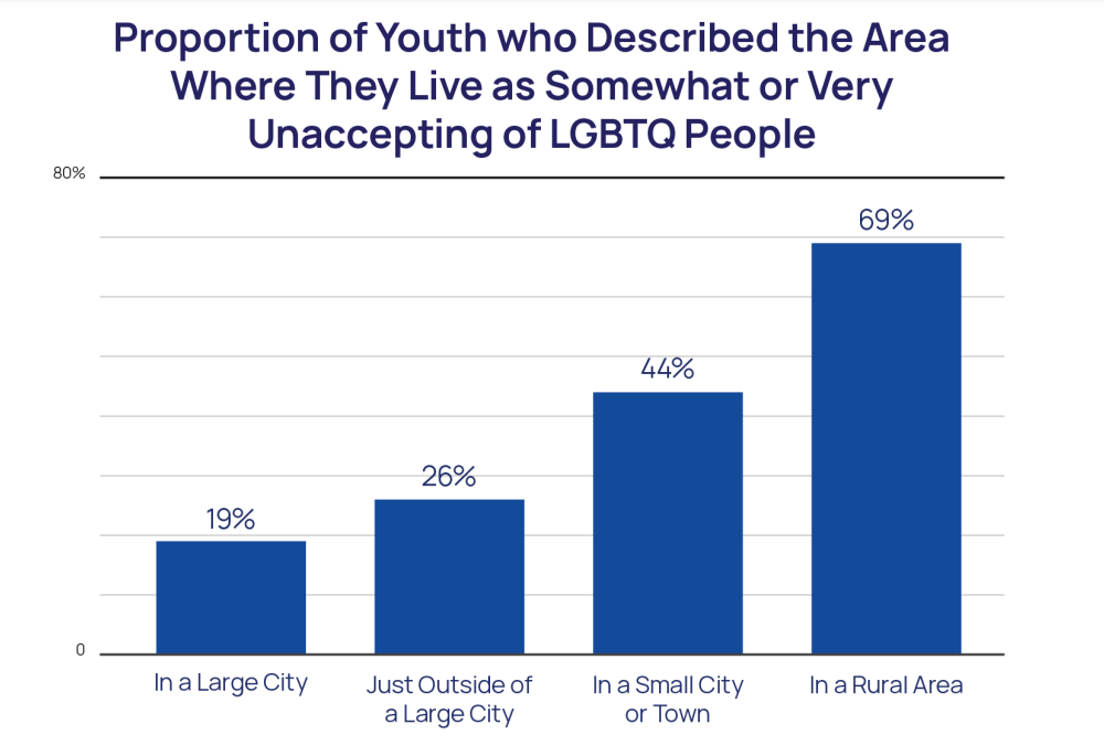 Gender Minority Youths (https://i0.wp.com/dailyyonder.com/wp-content/uploads/2021/12/Screen-Shot-2021-12-02-at-10.39.46-AM.png )