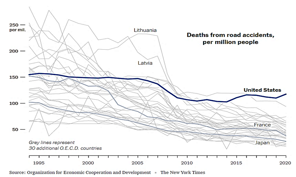 Traffic Death Rates Compared