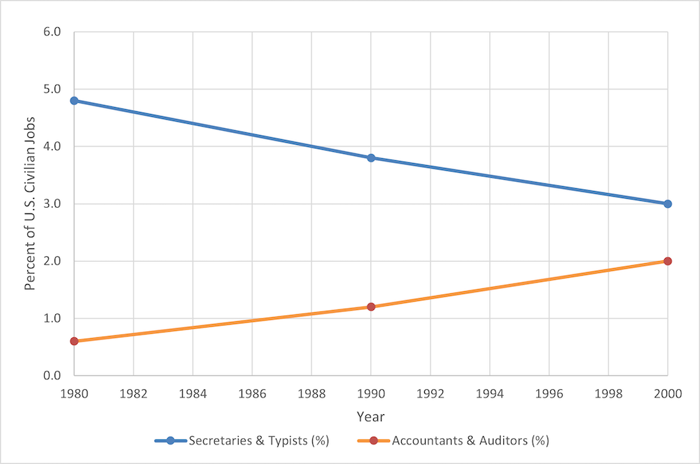 Historical Comparison Chart – Secretaries vs. Accountants, 1980–2000
