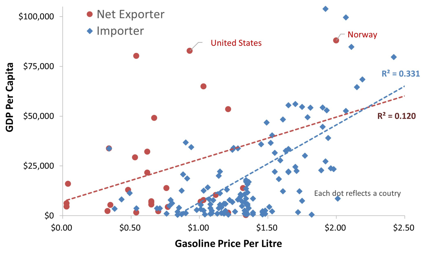 National productivity tends to increase with fuel prices, particularly for petroleum importing countries. This suggests that higher fuel prices increase productivity by encouraging more efficient energy consumption and transportation.