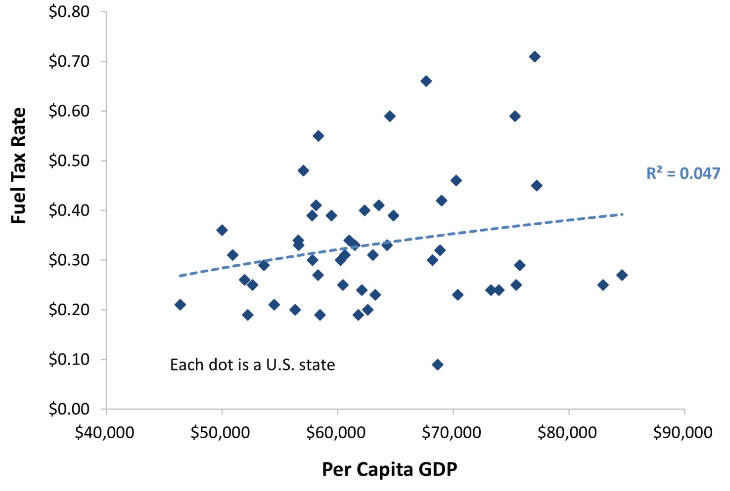 Economic productivity tends to increase with fuel tax rates.