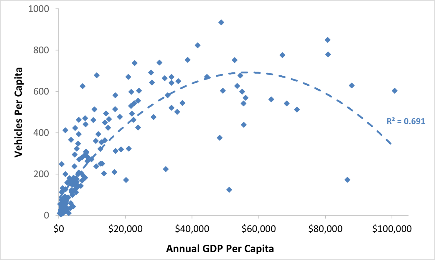 Vehicle ownership rates increase as productivity and incomes grow from low to moderate levels, but peaks at about $50,000 GDP per capita and declines slightly at higher levels. This indicates that at high levels vehicle ownership saturates, and more affluent people tend to drive less. The 0.740 R2 indicates a very strong statistical relationship. (https://www.vtpi.org/cohesion.pdf)