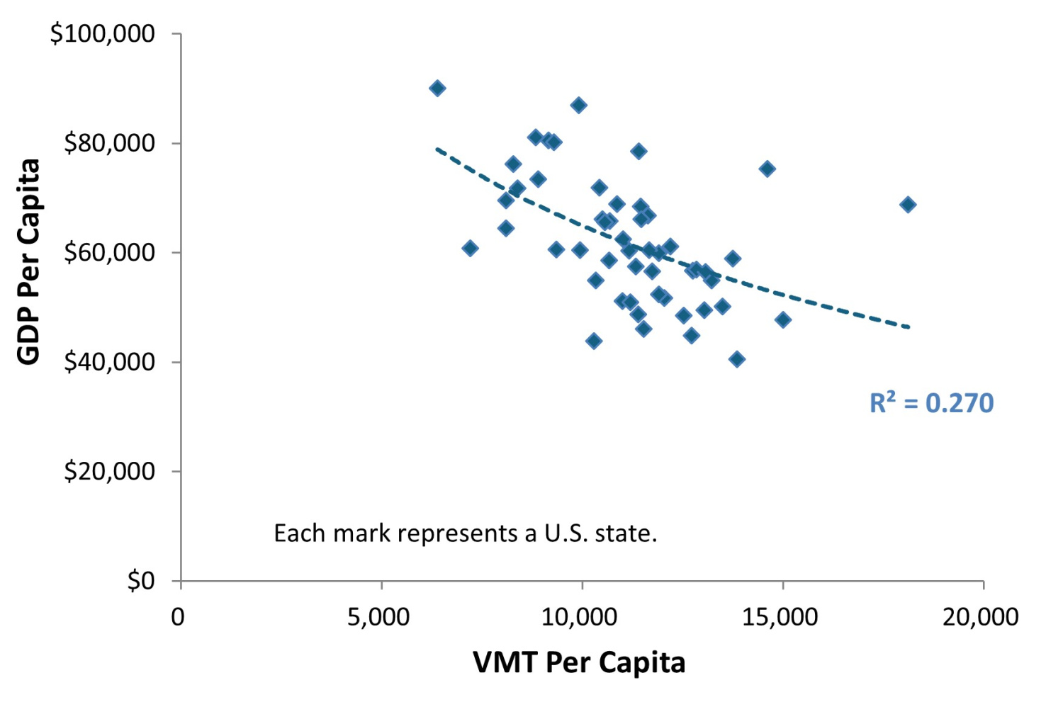 Productivity tends to decline with increased vehicle travel.