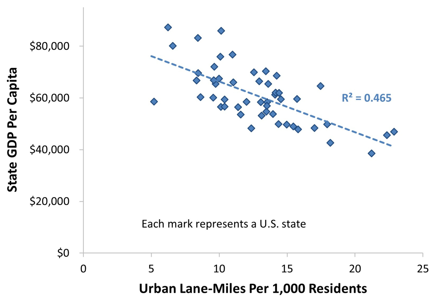 Economic productivity tends to decline with increased urban lane-miles indicating that urban roadway expansions are economically harmful overall.