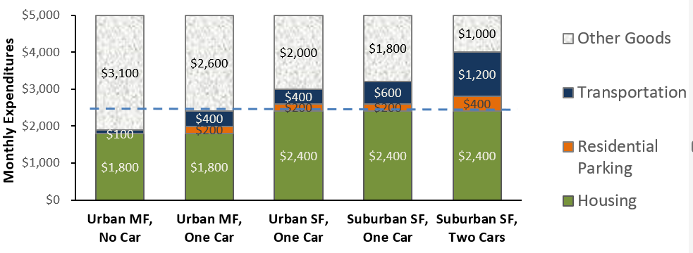 Housing and Transportation Costs (www.vtpi.org/affordability.pdf)