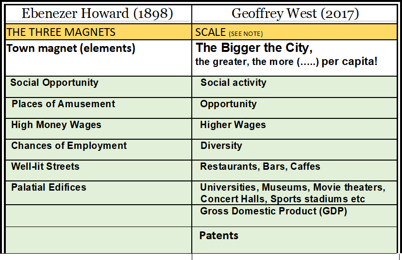 A table listing two assessments of what draws migrants to cities, one by Ebenezer Howard from 1898, another by Geoffrey West from 2017.  