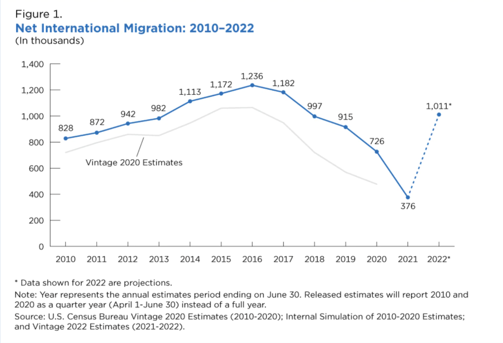 An infographic showing international migration declining since 2016, until it began increasing again in 2022.