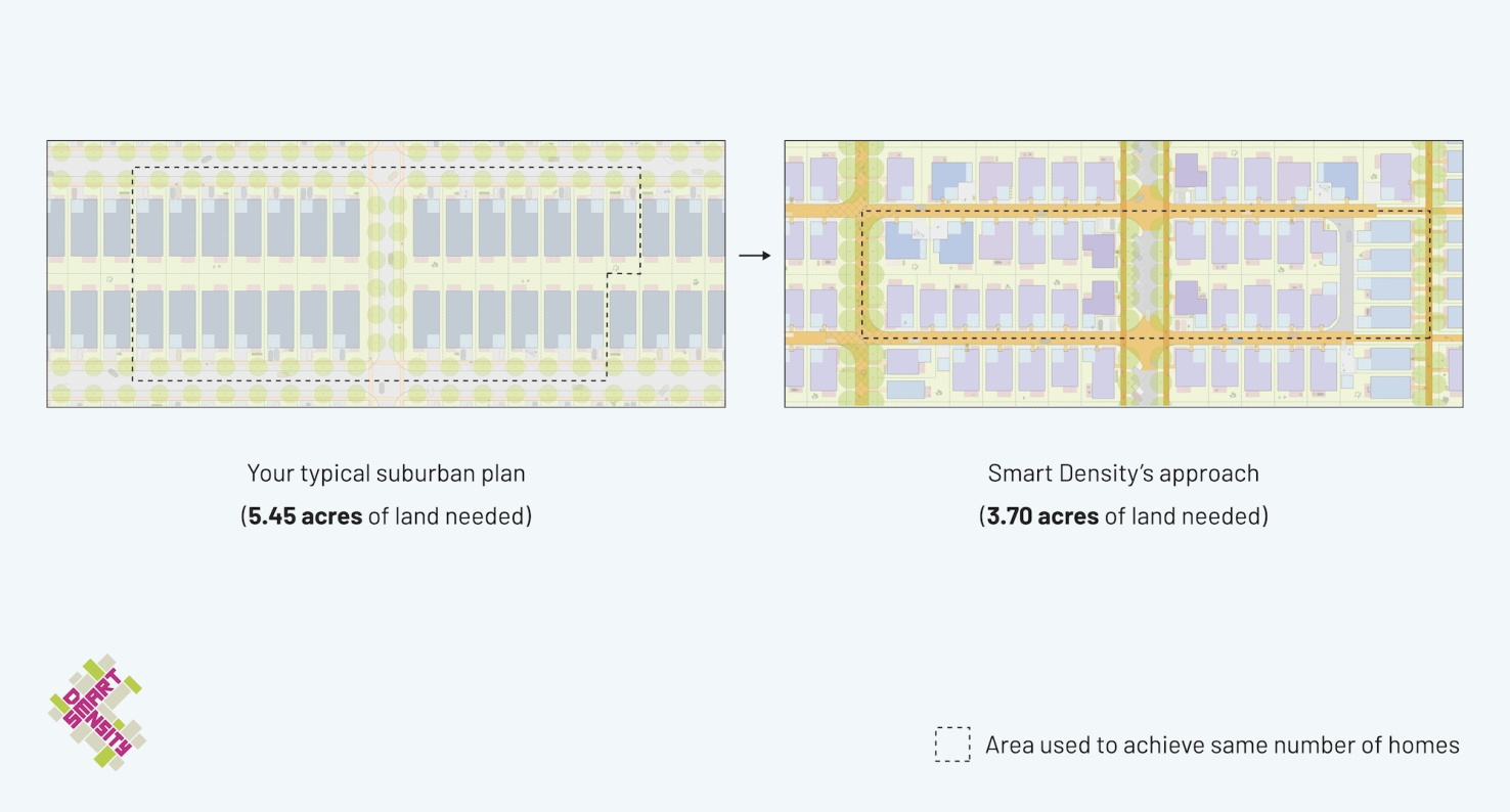 Comparison of typical suburban plan and Smart Density approach to neighborhood layouts.