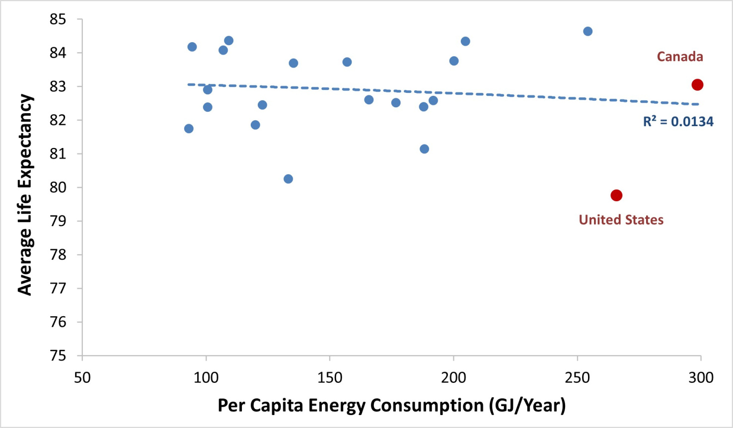 Among affluent countries, more energy consumption is associated with shorter lifespans.