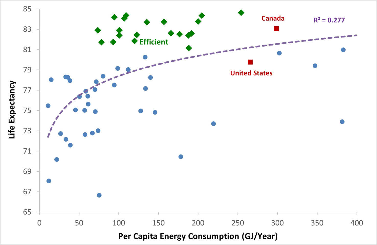 Although life expectancy tends to rise as per capita energy consumption increases from very low to moderate levels, many countries have higher lifespans with far less energy than in the U.S. and Canada. They are more efficient at delivering health.