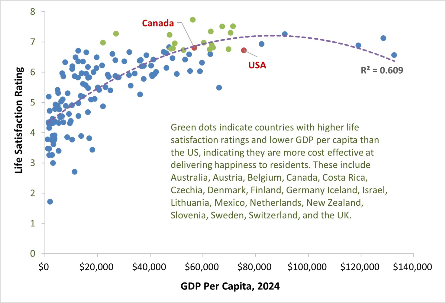 Life satisfaction tends to increase with economic productivity from low to moderate levels, from less than $10,000 to more than $20,000 GDP per capita, but peaks around $50,000 and declines above that. This indicates declining marginal benefits and suggests that some factors that increase productivity, such as long work hours and high living costs, reduce life satisfaction and the happiness provided per dollar of income. 