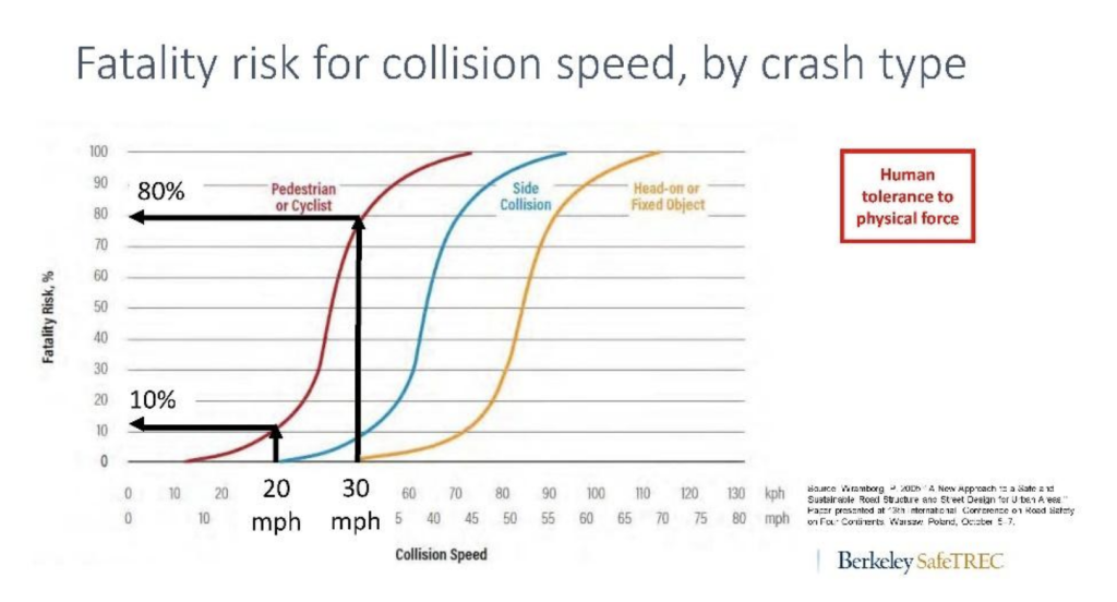 Chart of fatality risk for collision speed by crash type