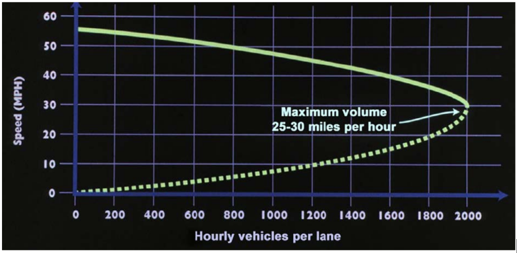 Hourly vehicles per lane chart