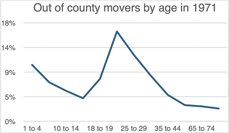 Chart of out of county moves in 1971