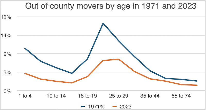 Chart of out of county movers by age