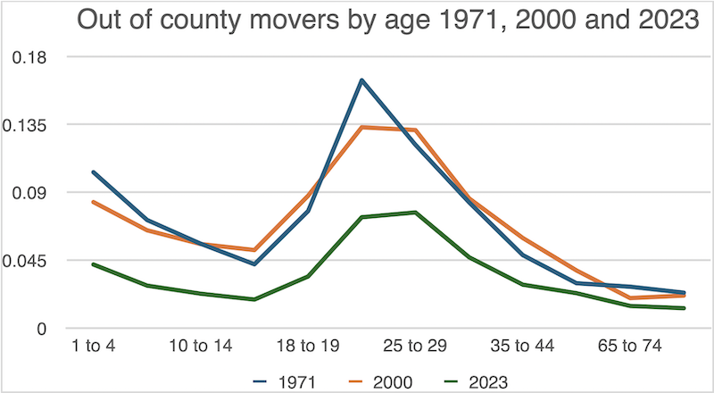 Chart of out of county movers by age