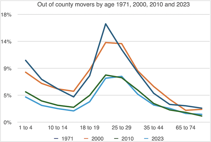 Chart of out of county movers by age in different years
