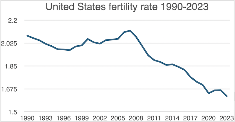 Chart of US fertility rate over years