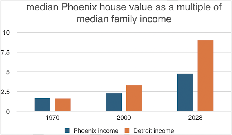 Chart of median Phoenix home values