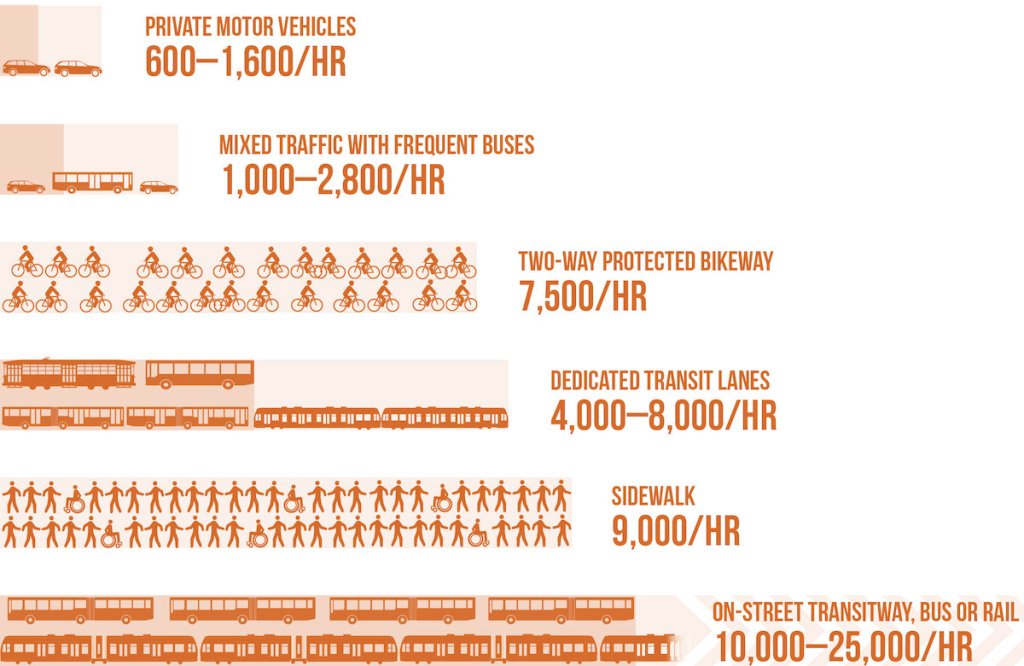 Infographic showing how much space cars, transit, bikes, and pedestrians take up on roads.