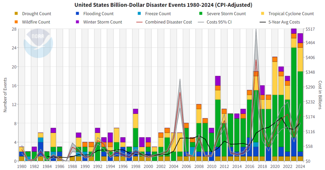 Disasters exacerbated by climate change are becoming more common and expensive.
