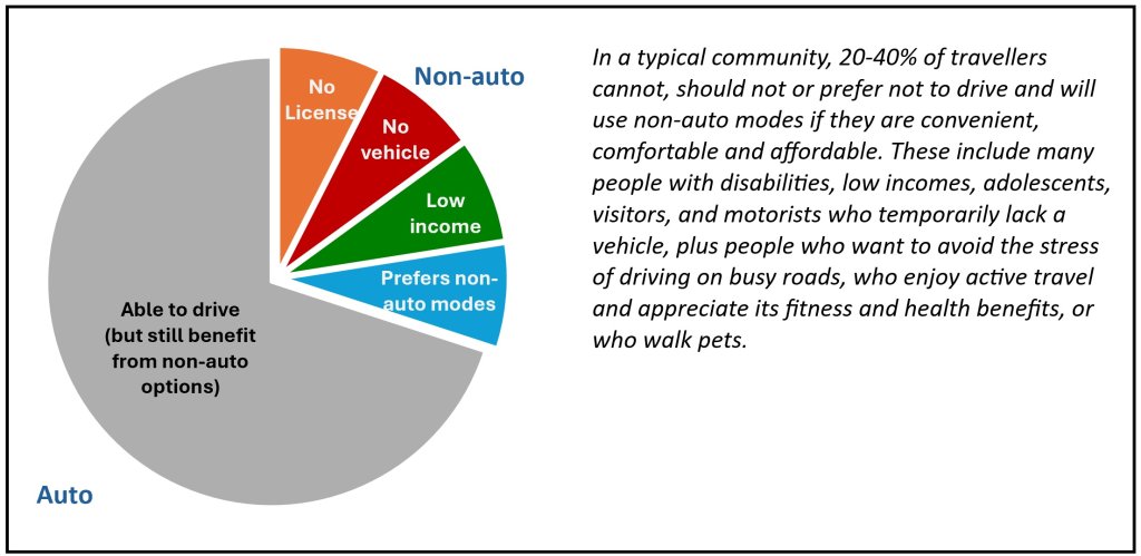 Non-Auto Mode Shares (www.vtpi.org/choice.pdf)