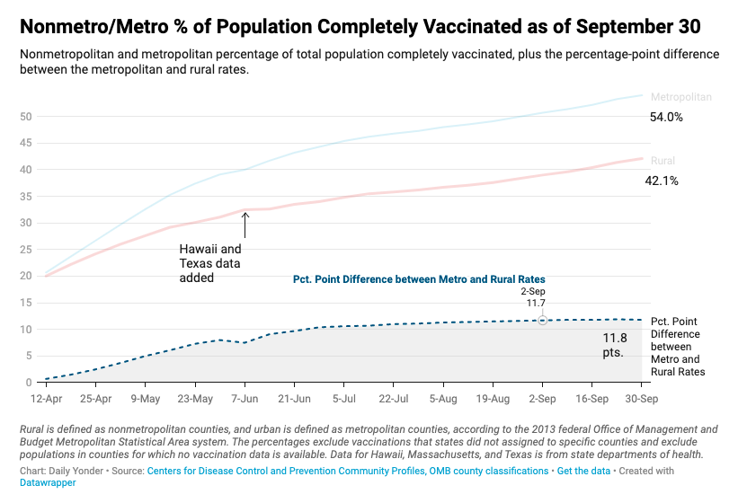 A graph showing vaccination rates in metro and non-metro areas.