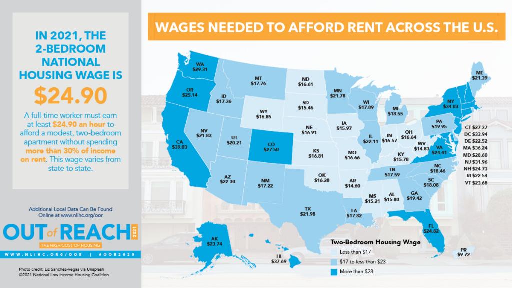 A map of the United States comparing average and minimum wages to the cost of rental housing in each of the 50 states.