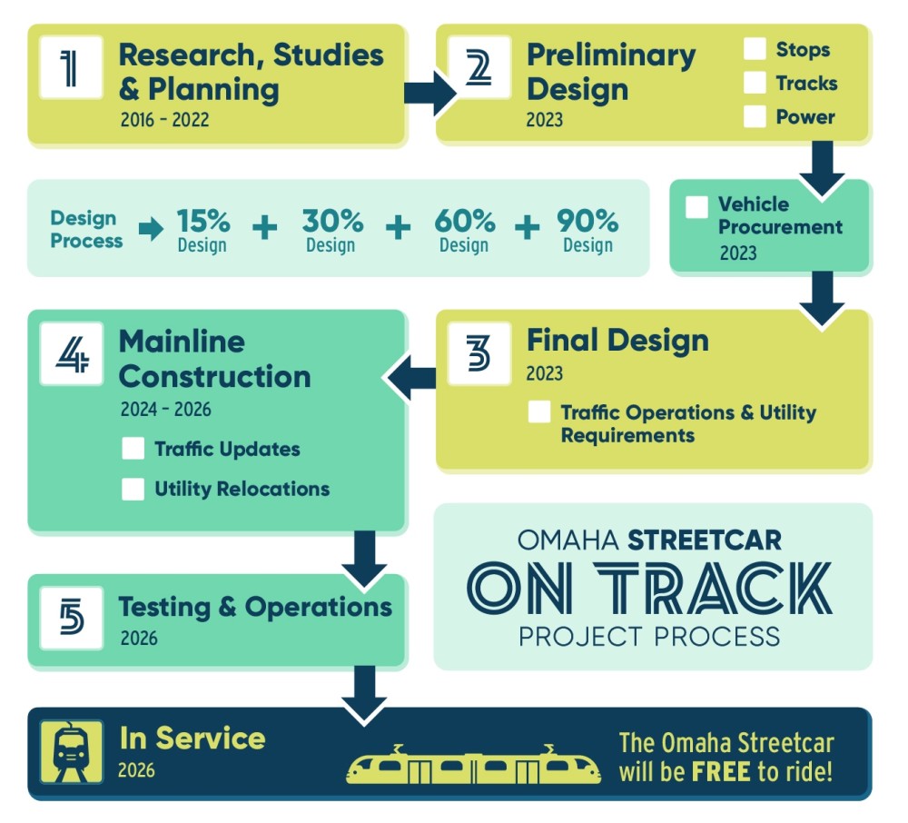 An infographic explains the planning and development process of the Omaha Streetcar project, from research in 2016 through service in 2026.