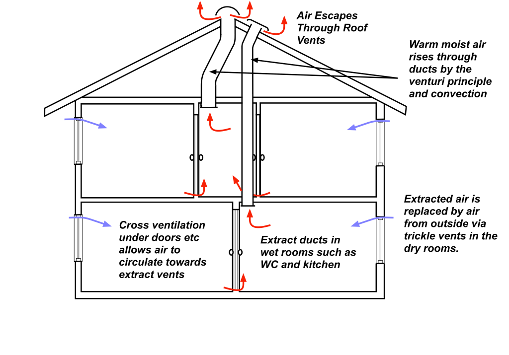 A diagram to show how buildings can be designed for natural ventilation, with the flow of hot air upward. 