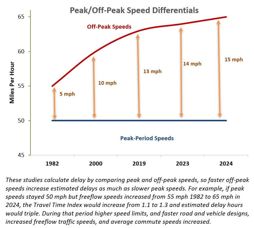 Line graph of peak/off-peak speed differentials.