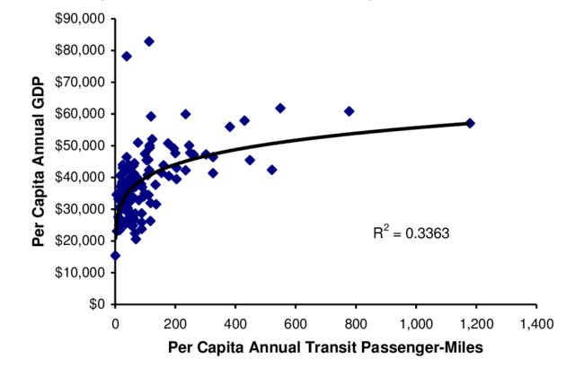 Economic Productivity Versus Transit Ridership