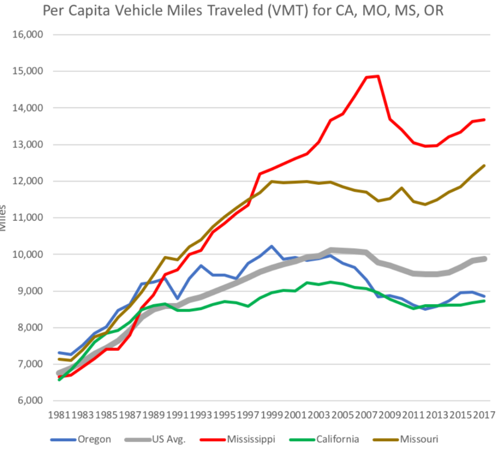 A graph howing vehicle miles traveled as higher in cities with more car-centric planning regimes.