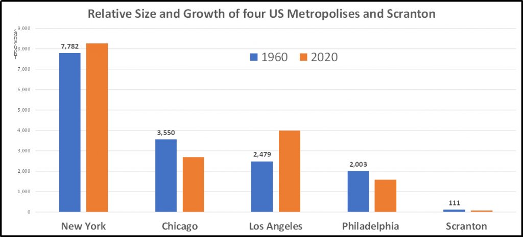 A chart showing the populations for New York, Los Angeles, Chicago, and Scranton in 1960 and 2020. 