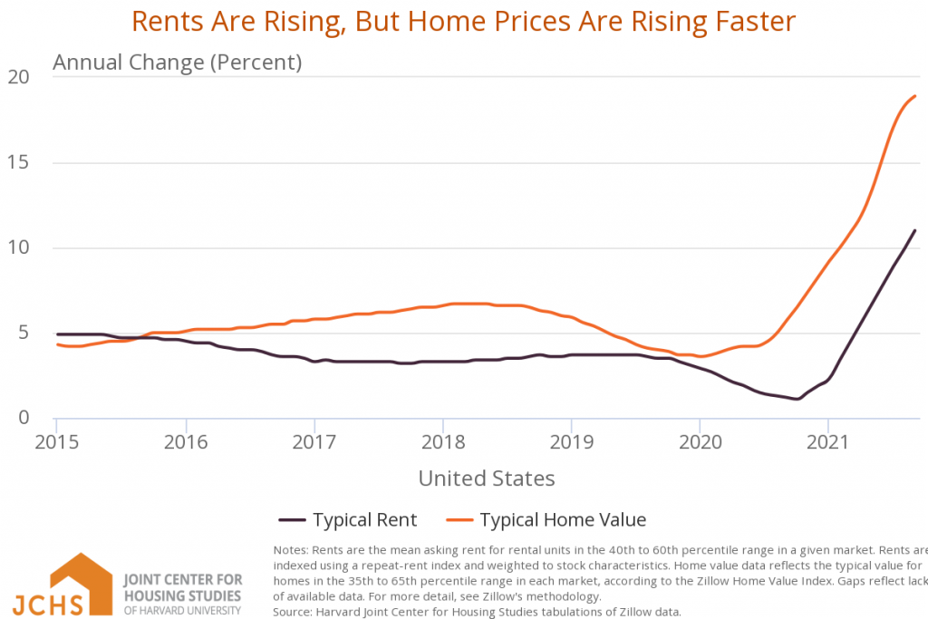 An infographic showing a steep increase in the cost of rental and for-sale housing in 2020 and 2021.