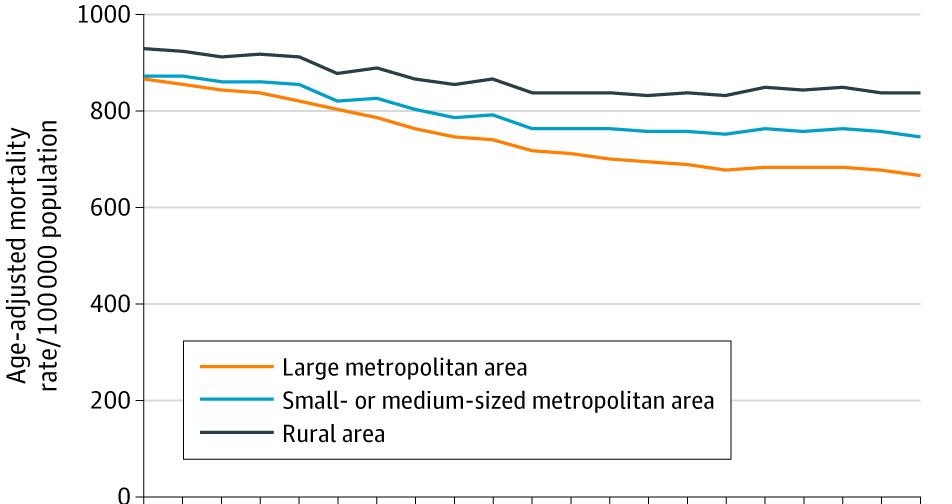 Rural-Urban Disparities in Mortality in the US from 1999 to 2019 (https://jamanetwork.com/journals/jama/fullarticle/2780628 )