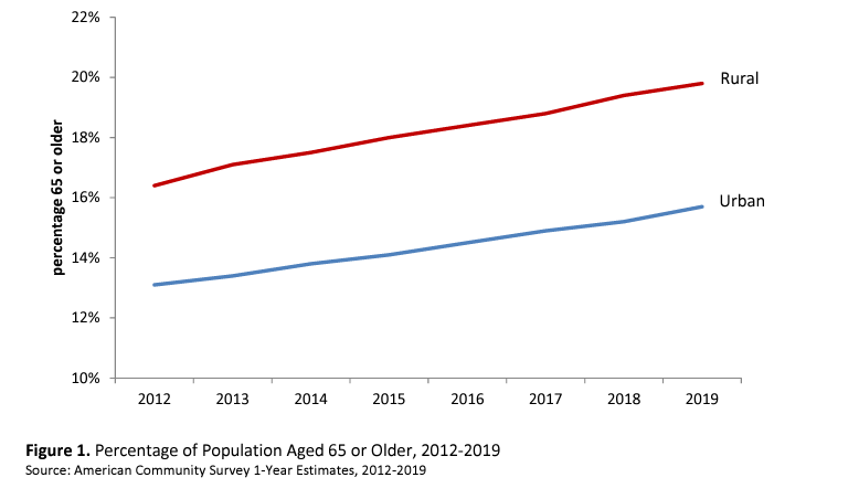 Percent of Population Aged 65 or Older (https://www.ugpti.org/resources/reports/details.php?id=1032)